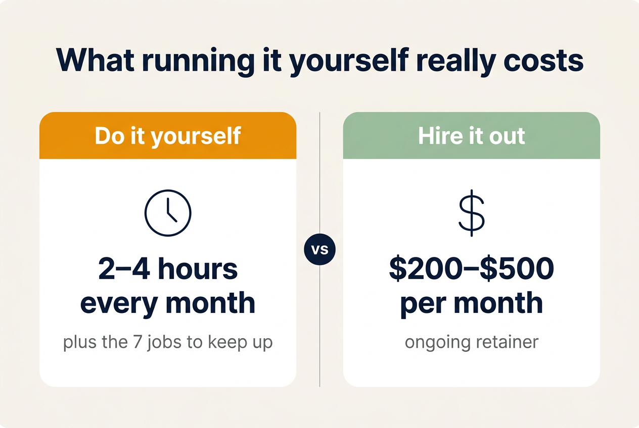 Comparison showing do-it-yourself website upkeep at 2 to 4 hours every month versus hiring it out at $200 to $500 per month